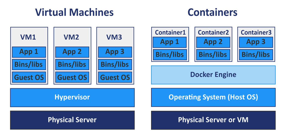 VM vs. Docker